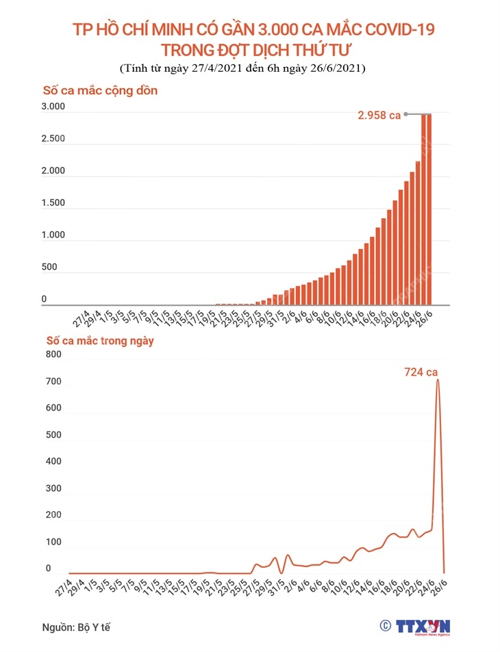 vna-potal-tp-ho-chi-minh-co-gan-3000-ca-mac-covid19-trong-dot-dich-thu-tu-5520458-1624673858.png