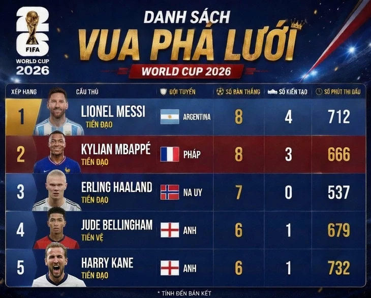 kich-tinh-dua-vua-pha-luoi-world-cup-2026-messi-chinh-thuc-lay-lai-ngoi-dau-tu-tay-mbappe-3-1784172963.webp
