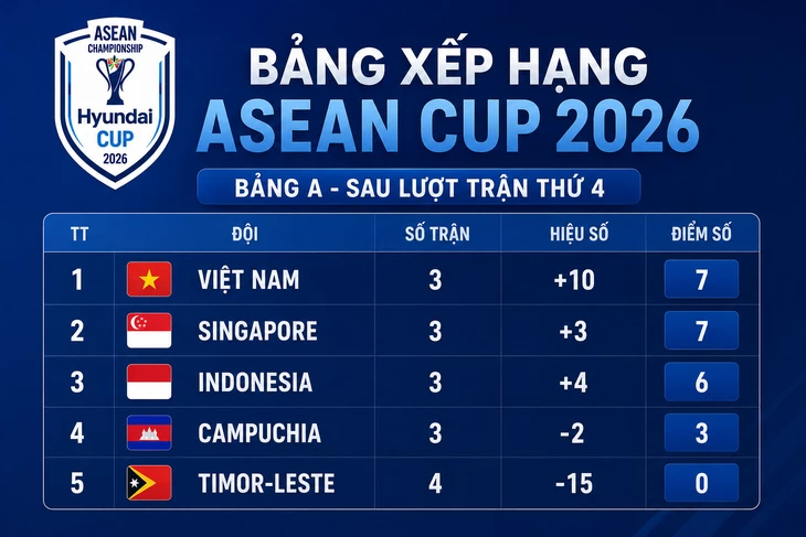 bang-xep-hang-asean-cup-2026-moi-nhat-thai-lan-doi-lai-ngoi-dau-bang-b-cuc-dien-kich-tinh-phut-chot-3-1785902428.webp