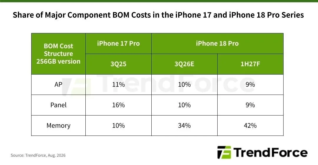 gia-iphone-18-co-the-tang-soc-so-voi-cac-phien-ban-truoc-2-1786609448.webp