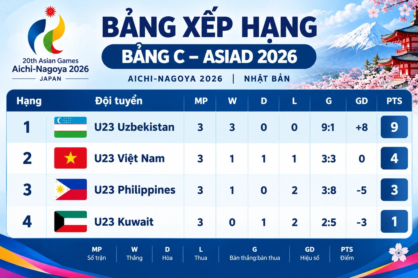 thua-u23-uzbekistan-u23-viet-nam-van-chinh-thuc-ghi-ten-vao-tu-ket-asiad-20-3-1790066616.webp