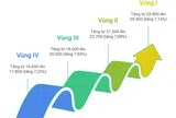Năm 2026: Thông qua mức tăng lương 280.000 đồng chính thức áp dụng làm cơ sở thực hiện tiền lương, cụ thể ra sao?