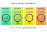 Chốt thay thế 2.340.000 bằng mức lương mới năm 2026 khác 2.530.000 và 3.450.000 trong công thức tính trợ cấp thất nghiệp tối đa, chi tiết thế nào?