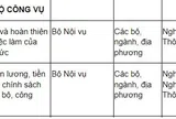 Thủ tướng Chính phủ quyết định năm 2026 cải cách tiền lương cho CBCCVC cùng với việc gì sẽ là nhiệm vụ trọng tâm theo Quyết định 282?