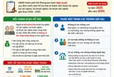 Năm 2026 người từ đủ 60 tuổi trở lên lãnh thêm 2.000.000 đồng/người/tháng, từ 01/01/2027 lãnh thêm 2.800.000 đồng/người/tháng khi sinh sống ở khu vực nào theo Nghị quyết 04?