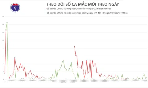 Chiều 3/4, có 6 ca mắc COVID-19 tại Tây Ninh và Bắc Ninh