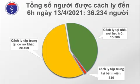 Sáng 13/4: Thêm 2 ca mắc COVID-19 tại TP.HCM