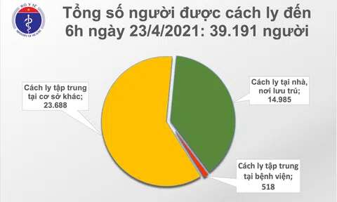 Sáng 23/4: Việt Nam thêm 8 ca mắc COVID-19, thế giới có hơn 145,2 triệu bệnh nhân