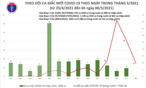 Sáng 8/5: Bộ Y tế công bố 15 ca mắc COVID-19 ghi nhận trong nước