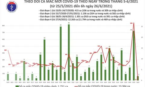 Sáng 26/6, có 15 ca mắc COVID-19 mới trên cả nước