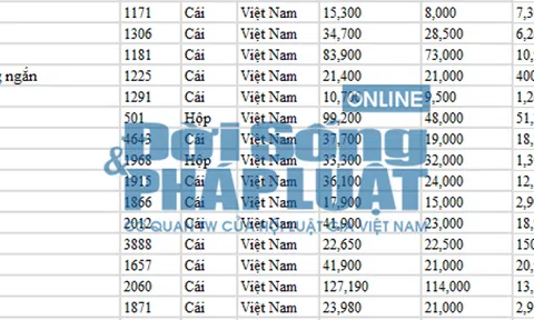 Làm đúng luật nhưng một gói thầu có dấu hiệu đội giá hàng tỷ đồng