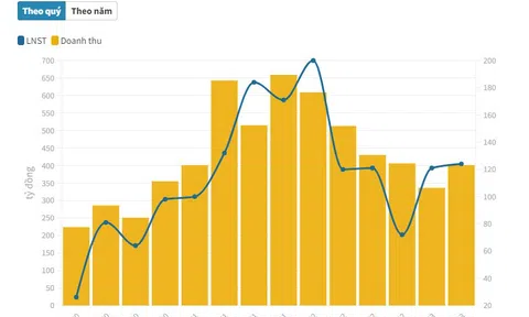 Chứng khoán MB có thêm gần 1.600 tỷ đồng dư nợ vay margin