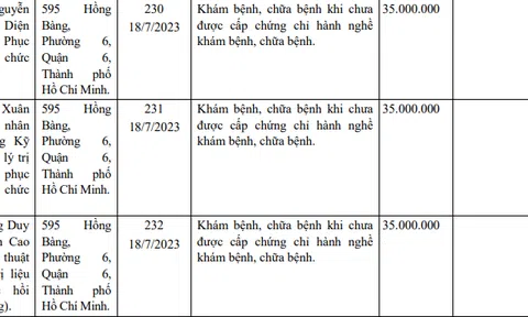 Hoạt động khám, chữa bệnh khi chưa được cấp chứng chỉ hành nghề, loạt cử nhân bị xử phạt