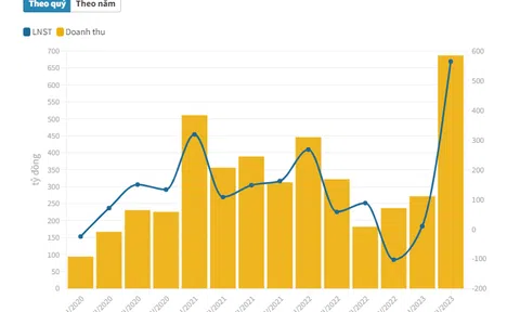 Chứng khoán VIX điều chỉnh tăng 70% kế hoạch lợi nhuận năm 2023