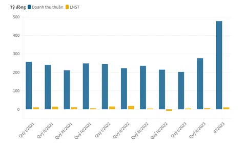 Cao su Sao Vàng sắp chi hơn 22 tỷ đồng trả cổ tức