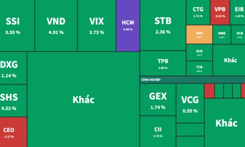 Cổ phiếu chứng khoán dẫn dắt VN-Index bứt tốc lên vùng 1.213