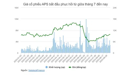 Cổ phiếu APS bị đưa vào diện cảnh báo