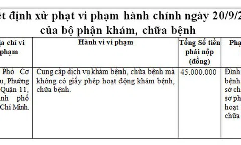 Xử phạt 45 triệu đồng và đình chỉ hoạt động đối với Nha khoa Sĩ Nhân