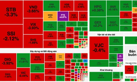 Thanh khoản heo hút, VN-Index tiếp tục lao dốc