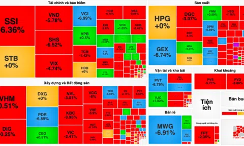VN-Index rơi 14 điểm, cổ phiếu bán lẻ đồng loạt "lau sàn"