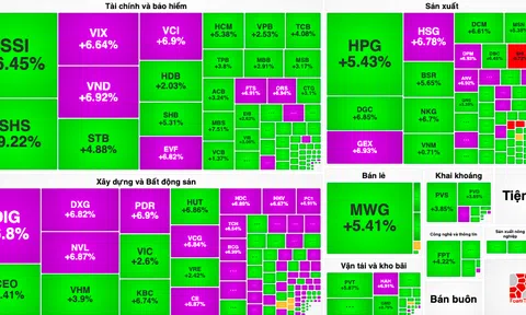 Sắc tím quay trở lại, VN-Index bật tăng 36 điểm