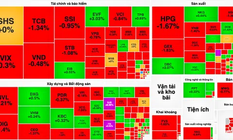 VN-Index tuột mốc 1.100 điểm vào cuối phiên
