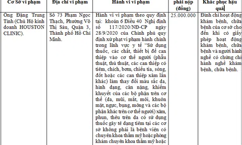 Can thiệp xâm lấn "chui", Houston Clinic phải nộp phạt 25 triệu đồng