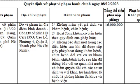 Không niêm yết giá dịch vụ, Thanh tra sở Y tế TP. HCM xử phạt nhiều đơn vị