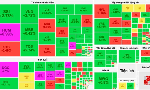 VN-Index "quay xe" tăng 12 điểm