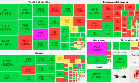 VN-Index bay cao nhờ sự đóng góp lớn của "công thần" VCB