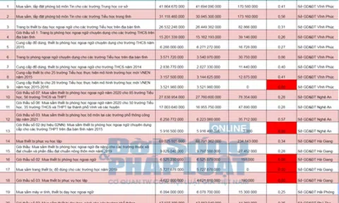 Nhiều gói thầu của sở Giáo dục Vĩnh Phúc, Nghệ An, Hà Giang… tiết kiệm thấp khi chọn nhà thầu Hải Hà