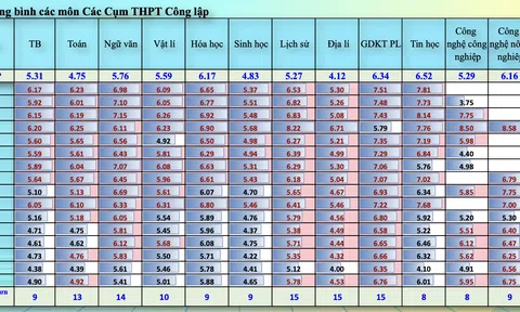 Điểm Toán lớp 12 Hà Nội thấp kỷ lục: Trung bình chỉ 4,75, hơn 40% học sinh dưới 5 điểm