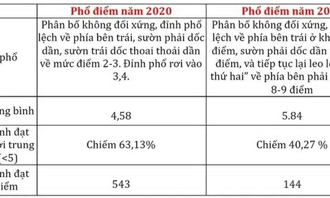 Phổ điểm "lạ" ở môn tiếng Anh: Bộ GD&ĐT nói gì?