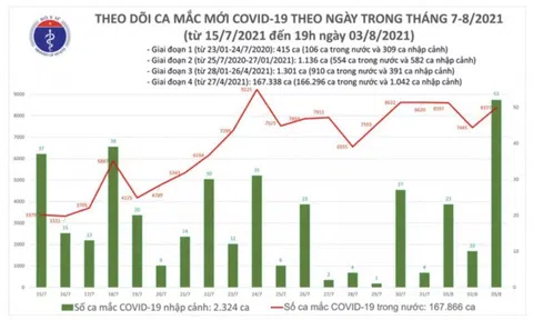 Tối 3/8: Thêm 4.851 ca mắc COVID-19, cả ngày Hà Nội thêm gần 100 bệnh nhân