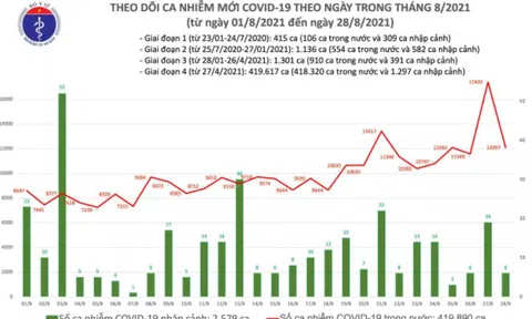 Tối 28/8: Cả nước ghi nhận 12.103 ca mắc Covid-19, công bố 12.375 bệnh nhân khỏi bệnh