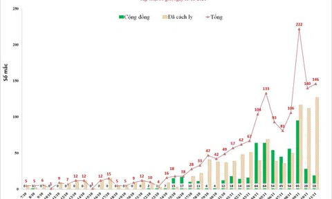 Hà Nội ghi nhận 146 ca Covid-19 trong ngày 11/11
