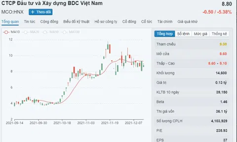Không công bố thông tin, BDC bị phạt 100 triệu đồng