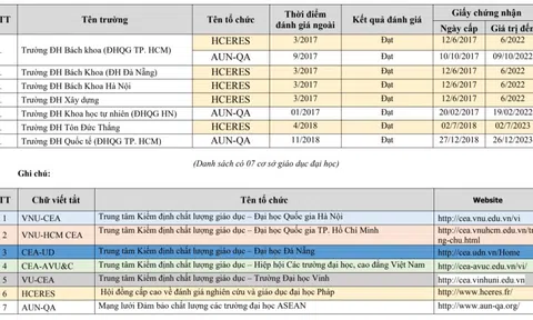 7 trường đại học Việt Nam được công bố đạt tiêu chuẩn giáo dục nước ngoài