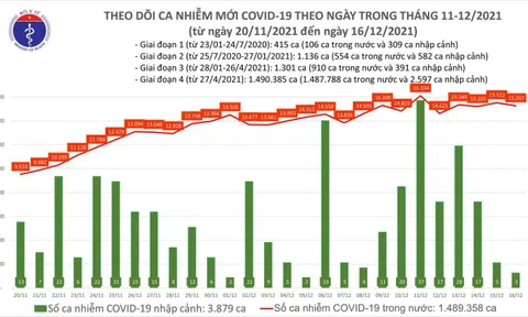 Ngày 16/12: Việt Nam ghi nhận 15.270 ca mắc COVID-19