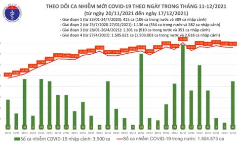 Ngày 17/12: Cả nước có 15.236 ca mắc COVID-19, kỷ lục hơn 31.000 người khỏi bệnh