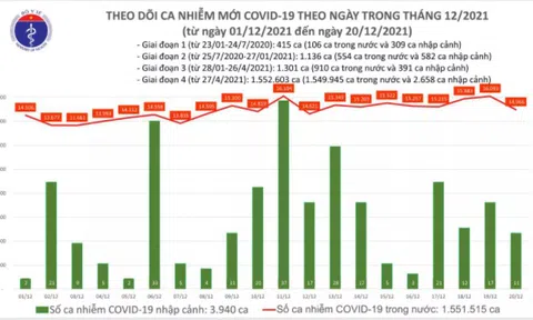 Ngày 20/12: Cả nước có 14.977 ca COVID-19, riêng Hà Nội ghi nhận 1.612 trường hợp