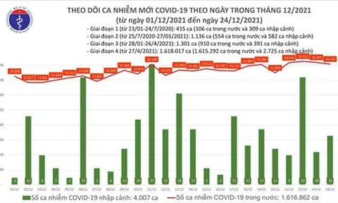 Ngày 24/12, Việt Nam có 16.157 ca mắc COVID-19, Hà Nội ghi nhận 1.834 ca