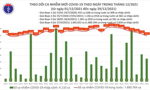 Bản tin COVID-19 ngày 29/12: Thêm 13.889 ca mắc mới, Hà Nội nhiều nhất với 1.766 ca