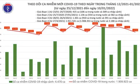 Bản tin COVID-19 ngày 10/1: Cả nước ghi nhận thêm 14.818 ca mắc mới, Hà Nội có 2.830 trường hợp