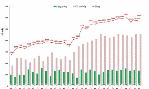 Hà Nội ghi nhận 2.955 ca Covid-19 trong ngày 17/1