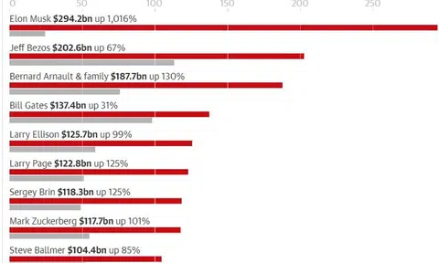Tài sản của 10 người giàu nhất thế giới tăng gấp đôi trong đại dịch