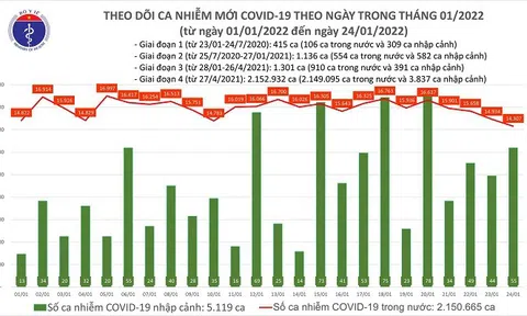 Ngày 24/1: Thêm 14.362 ca mắc COVID-19 mới, riêng Hà Nội ghi nhận 2.801 trường hợp