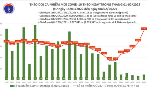 Bản tin ngày 8/2: Cả nước ghi nhận số ca mắc COVID-19 tăng vọt, có 21.909 trường hợp F0