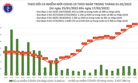 Ngày 17/2, Việt Nam ghi nhận 36.200 ca COVID-19