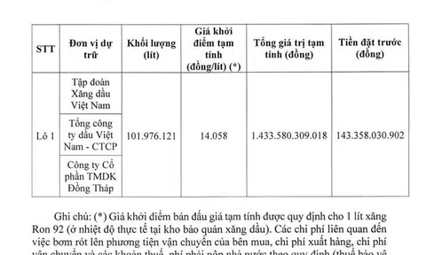 Bộ Công Thương lên kế hoạch bán hơn 100 triệu lít xăng RON92 dự trữ quốc gia